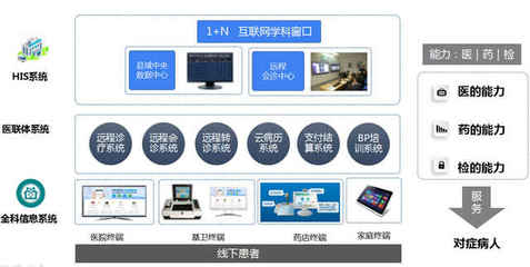 民營醫(yī)院借力信息化探索遠程醫(yī)療創(chuàng)新服務