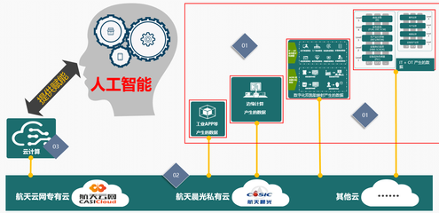 搭建信息化到工業(yè)化控制層的橋梁 互聯網信息服務的關鍵作用